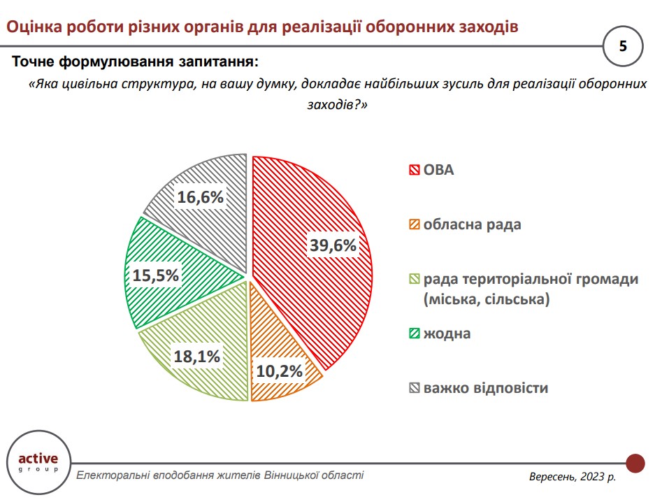 Результати соціологічного опитування 29 серпня – 2 вересня.
